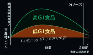 低ＧＩ・高ＧＩの比較グラフ