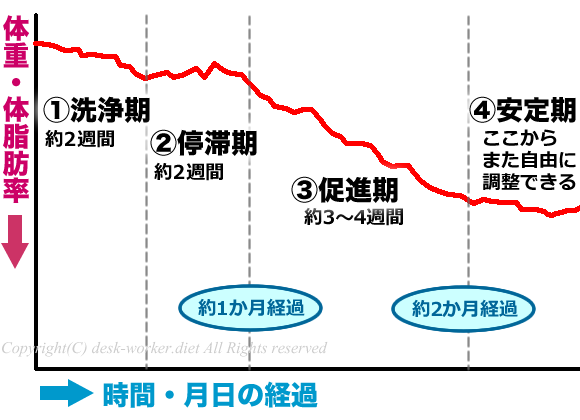 体重・体脂肪の推移のグラフ