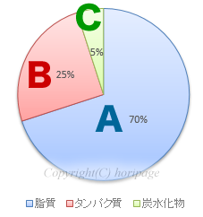カロリーの内訳円グラフ